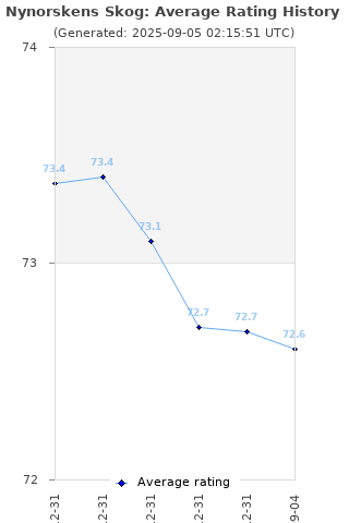 Average rating history