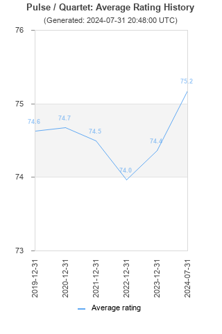 Average rating history