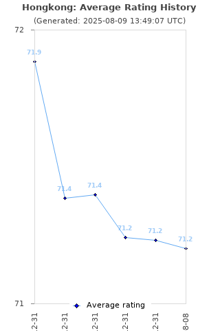 Average rating history