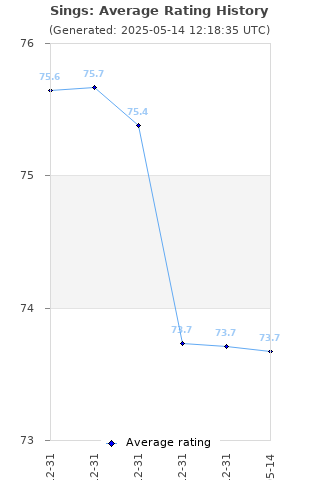 Average rating history