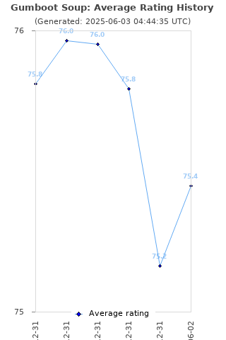 Average rating history