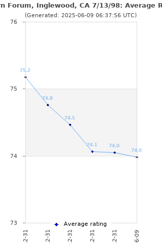 Average rating history