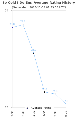 Average rating history
