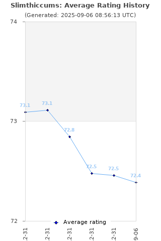 Average rating history
