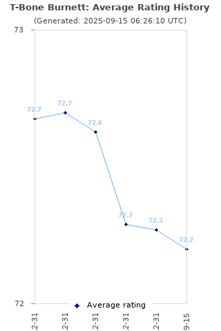 Average rating history