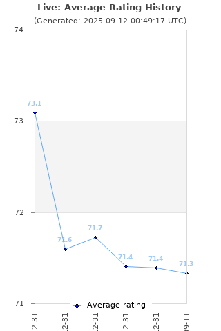 Average rating history