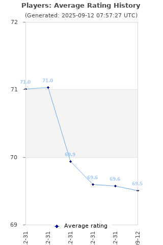 Average rating history