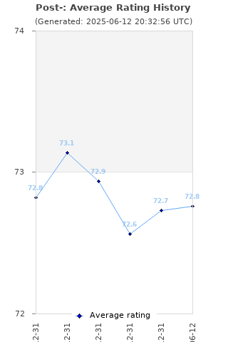 Average rating history