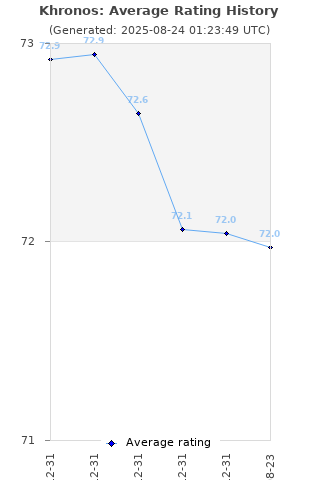 Average rating history