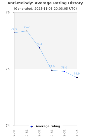 Average rating history