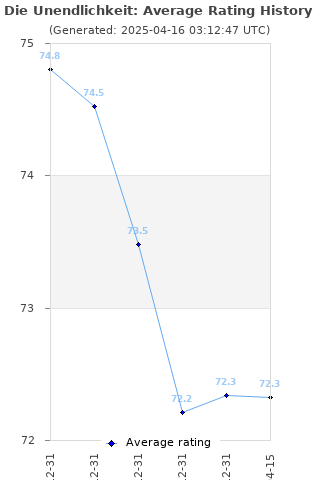 Average rating history