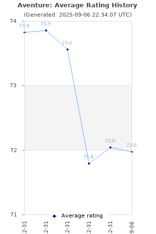 Average rating history