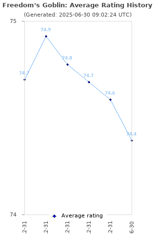 Average rating history