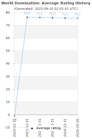 Average rating history