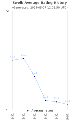Average rating history