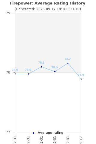 Average rating history