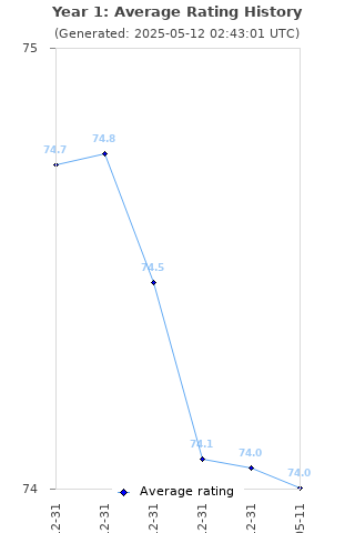 Average rating history