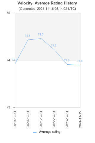 Average rating history