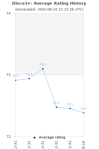 Average rating history