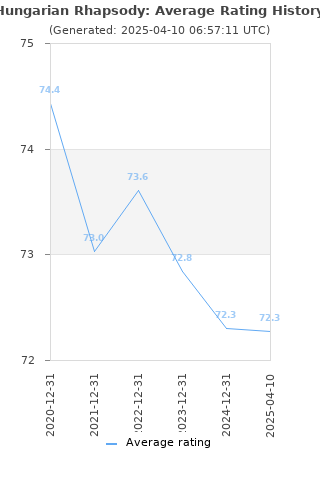 Average rating history
