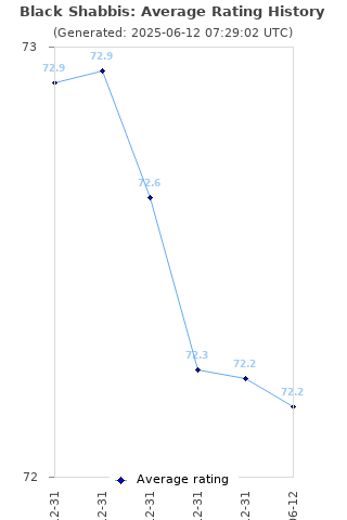 Average rating history