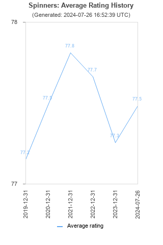 Average rating history