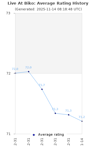 Average rating history