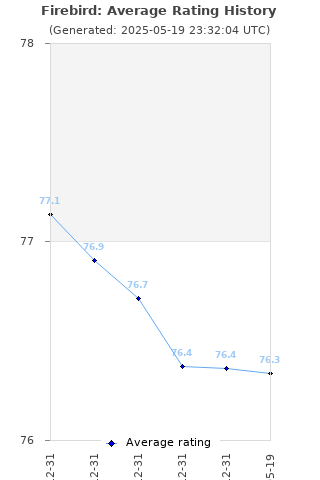 Average rating history