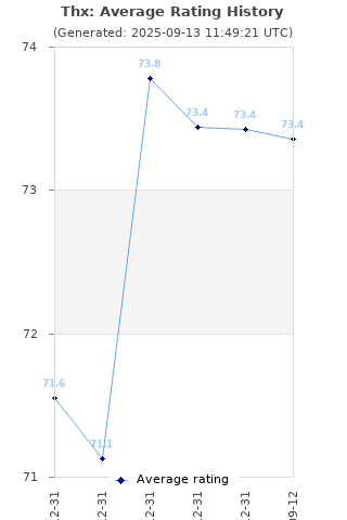 Average rating history