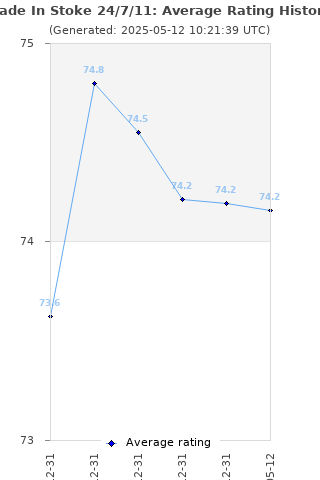 Average rating history