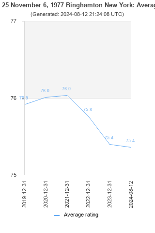 Average rating history