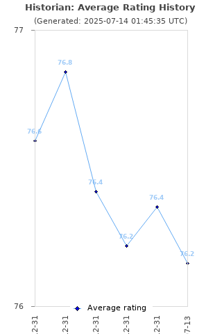 Average rating history