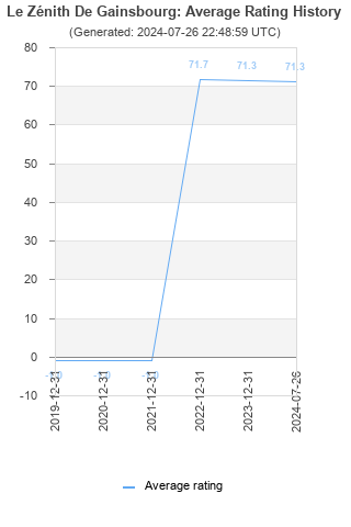 Average rating history