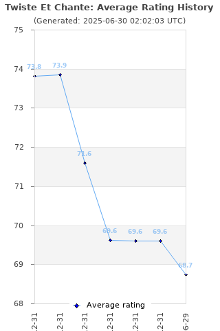 Average rating history