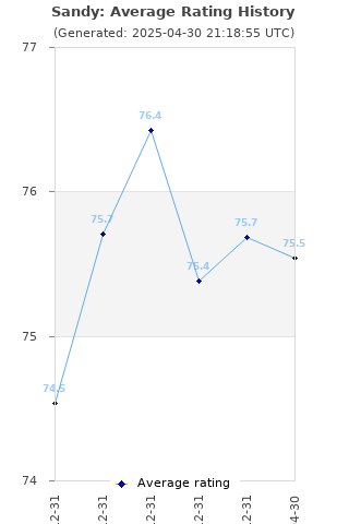 Average rating history