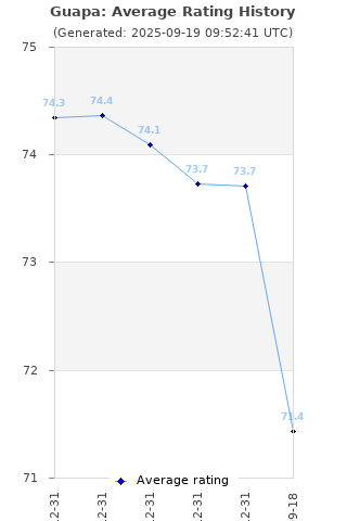 Average rating history