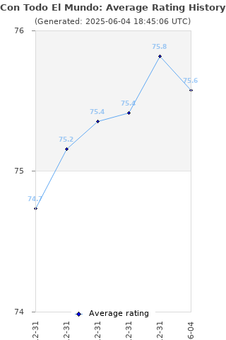 Average rating history