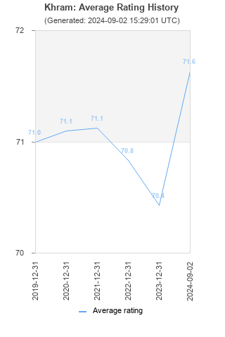 Average rating history