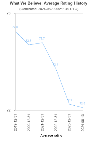 Average rating history