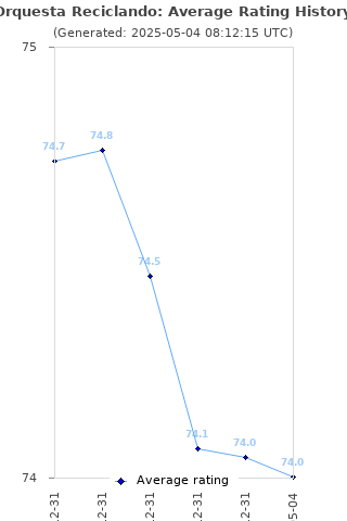 Average rating history
