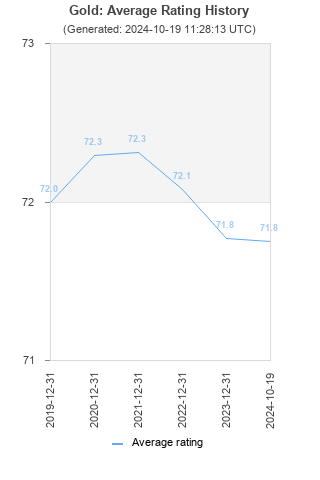 Average rating history