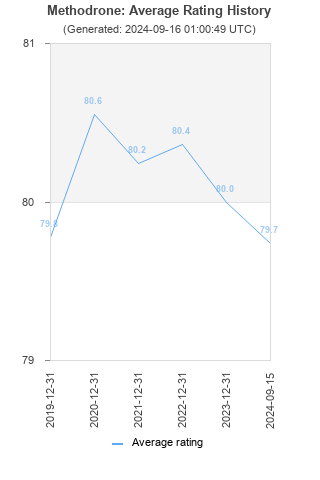 Average rating history