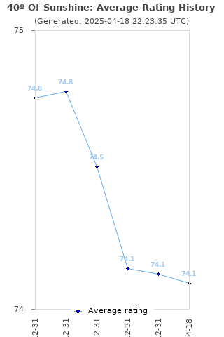 Average rating history