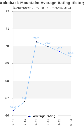 Average rating history