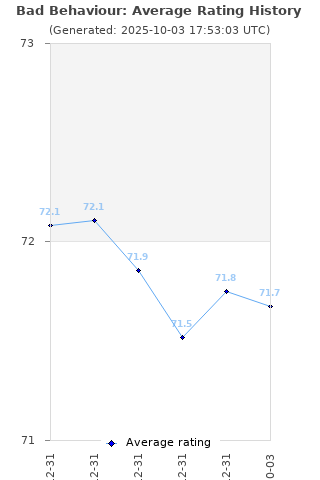 Average rating history