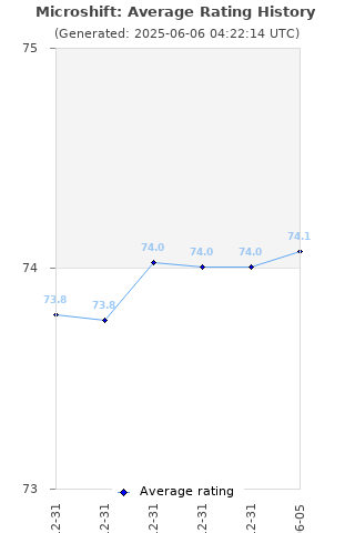 Average rating history