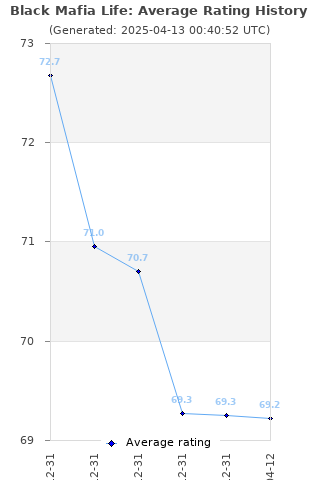 Average rating history