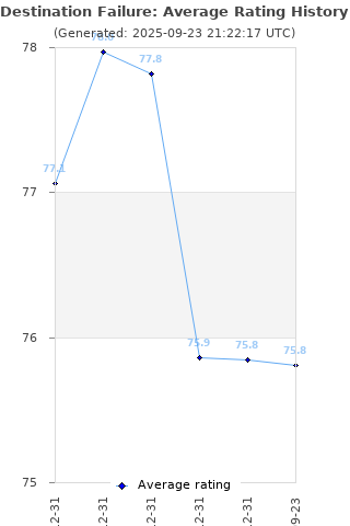 Average rating history