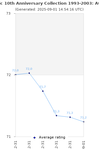 Average rating history