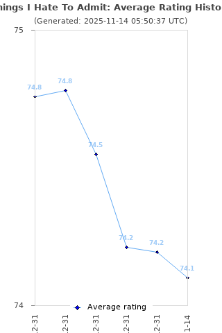 Average rating history